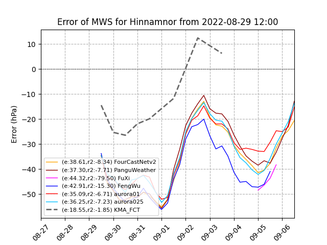 Hinnamnor Error MWS 20220829T12