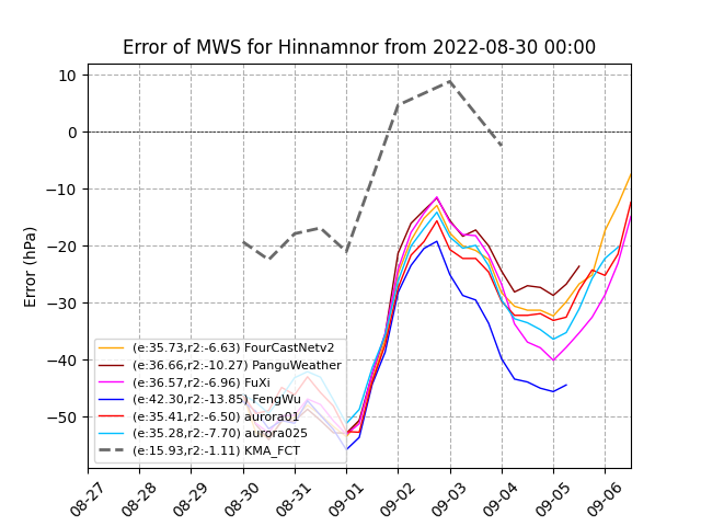 Hinnamnor Error MWS 20220830T00