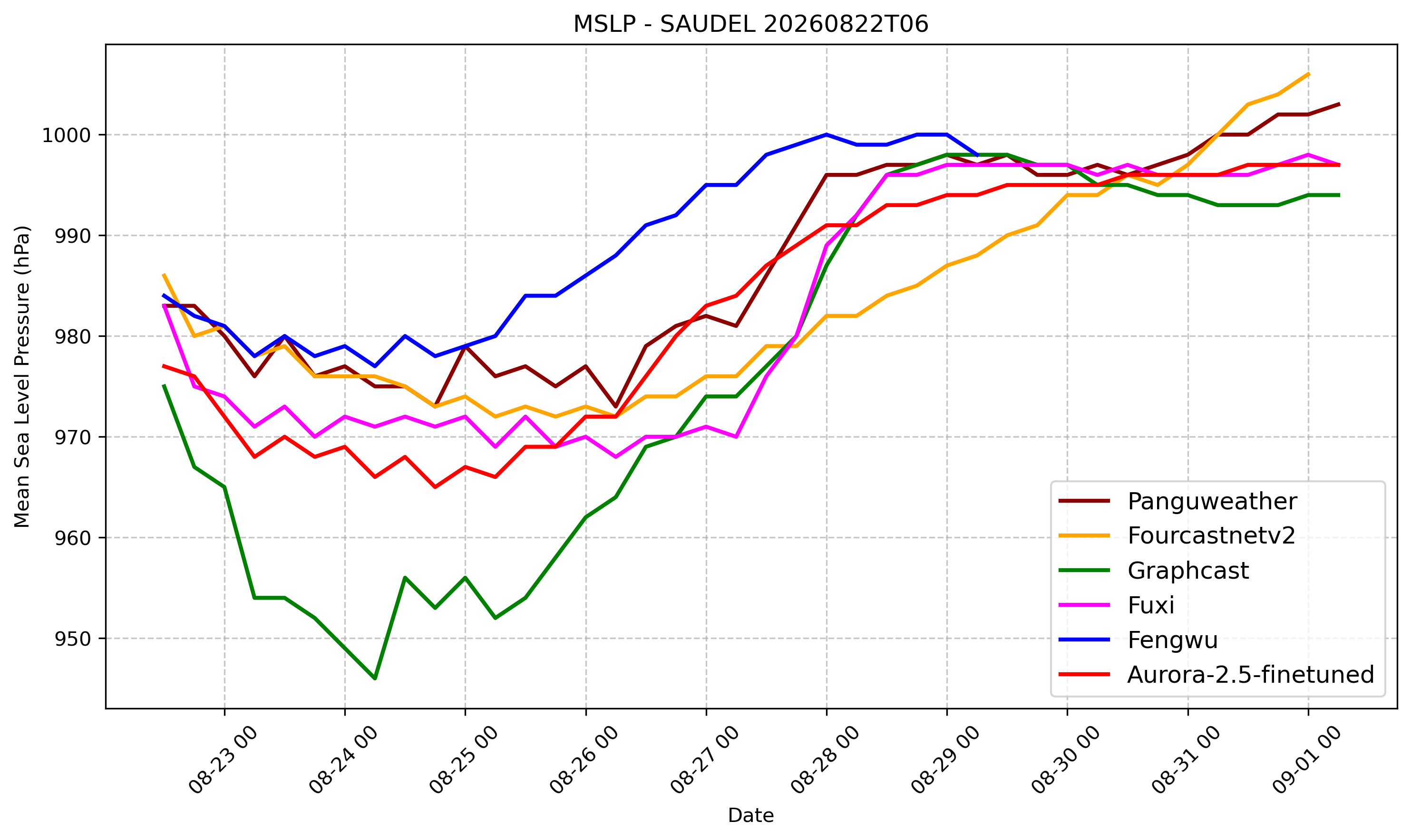 Saudel mean sea level pressure forecast preview