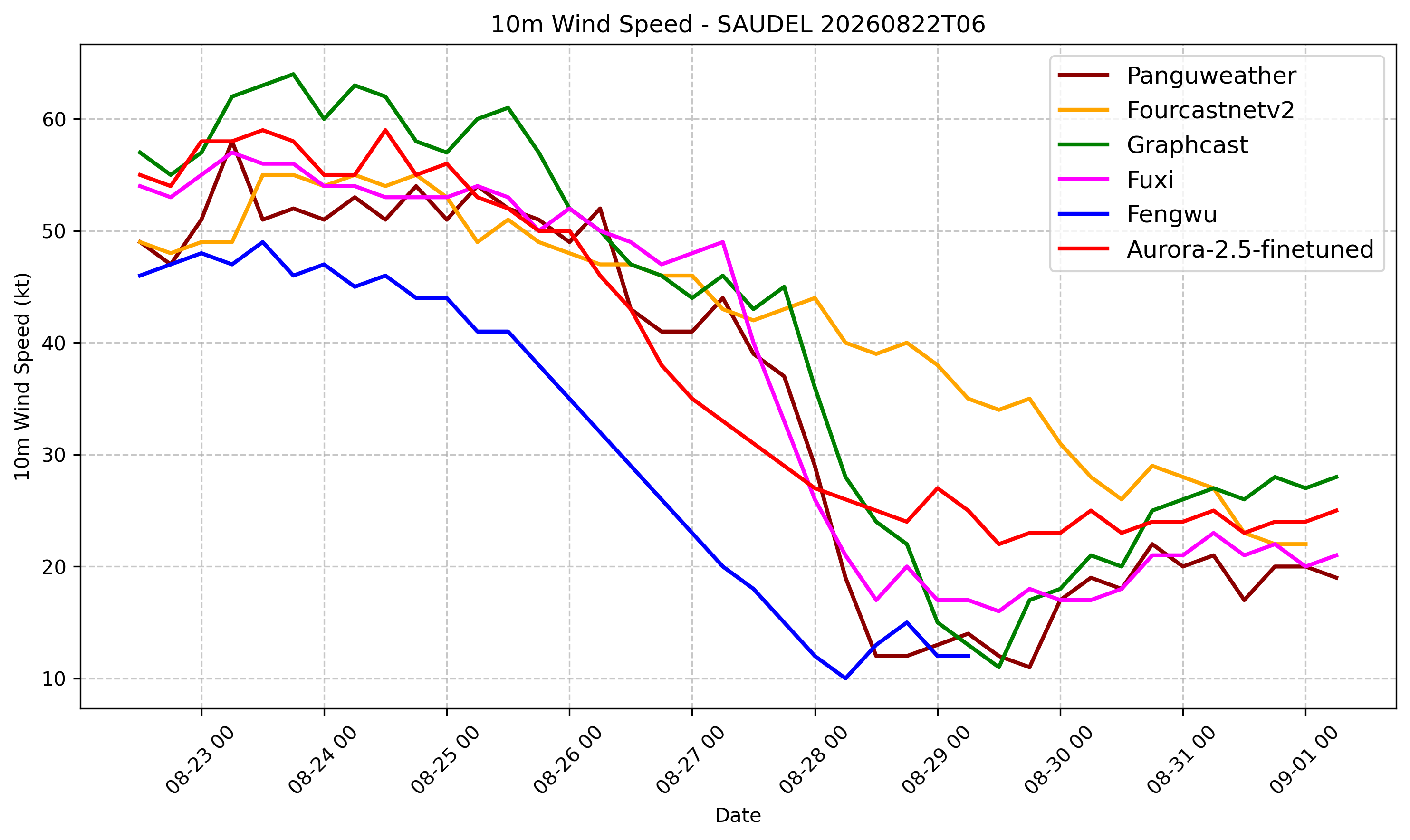 Saudel mean wind speed forecast preview