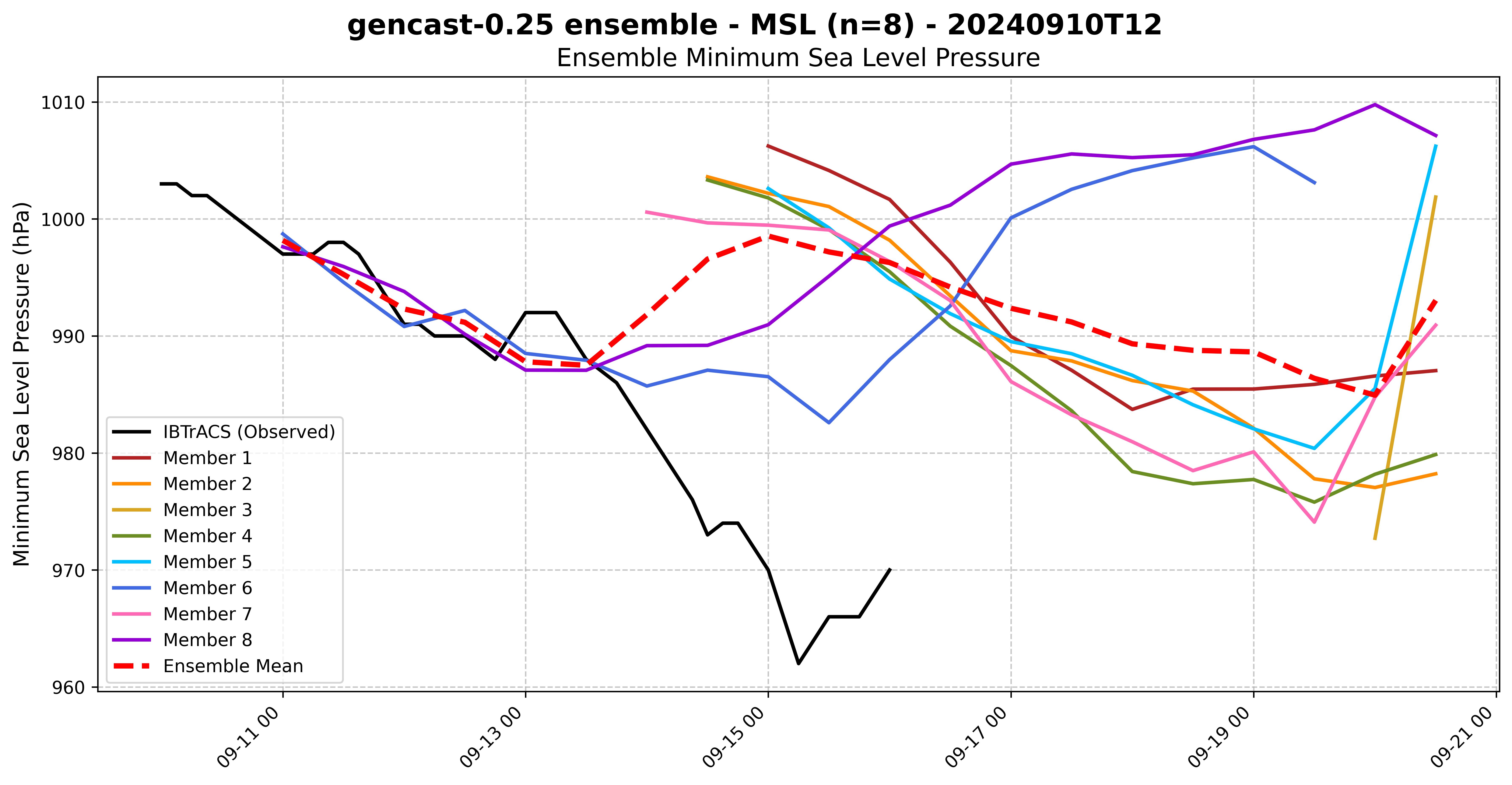 Gencast 0.25 Ensemble MSL