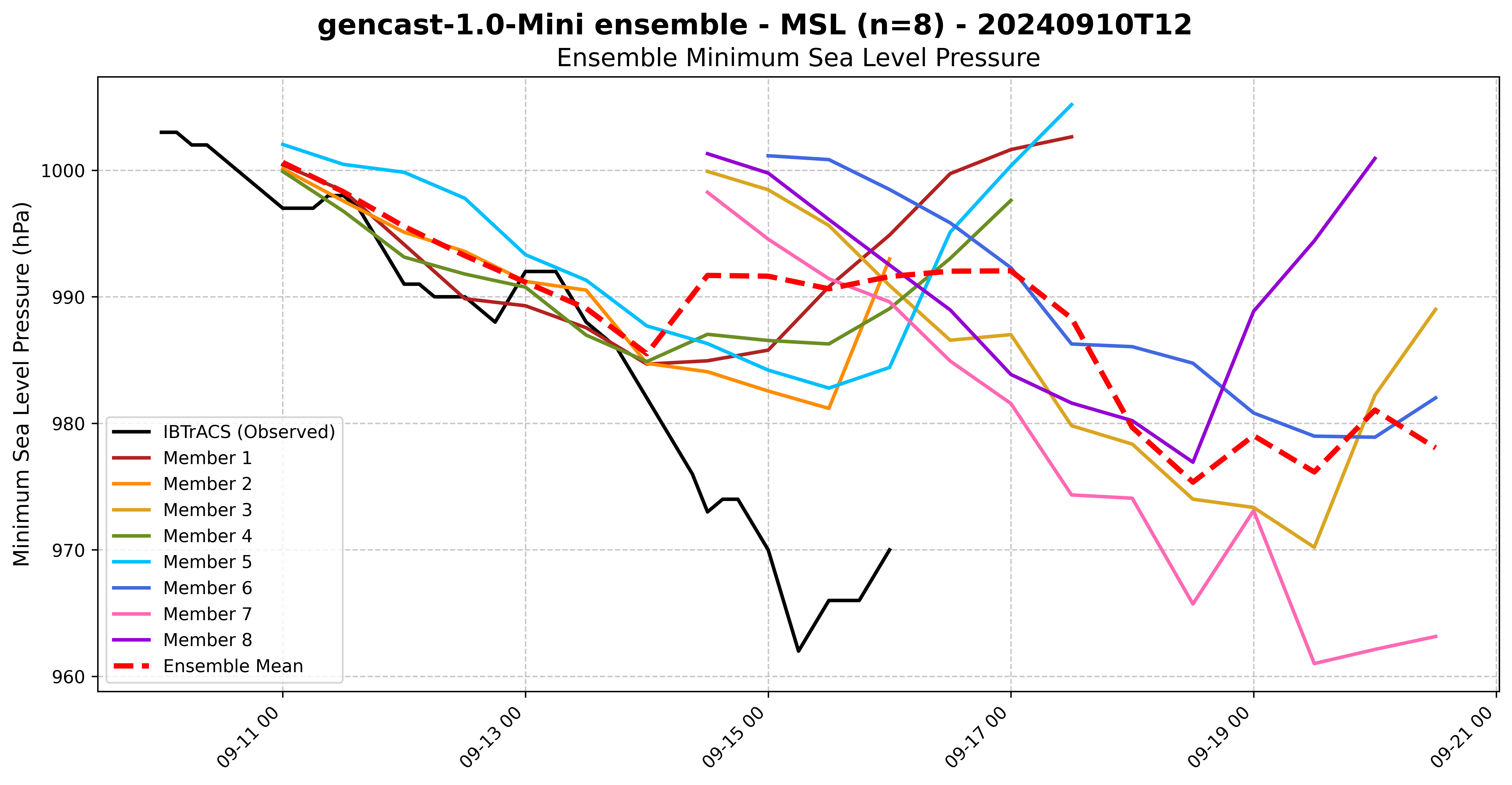 Gencast 1.0 Mini Ensemble MSL
