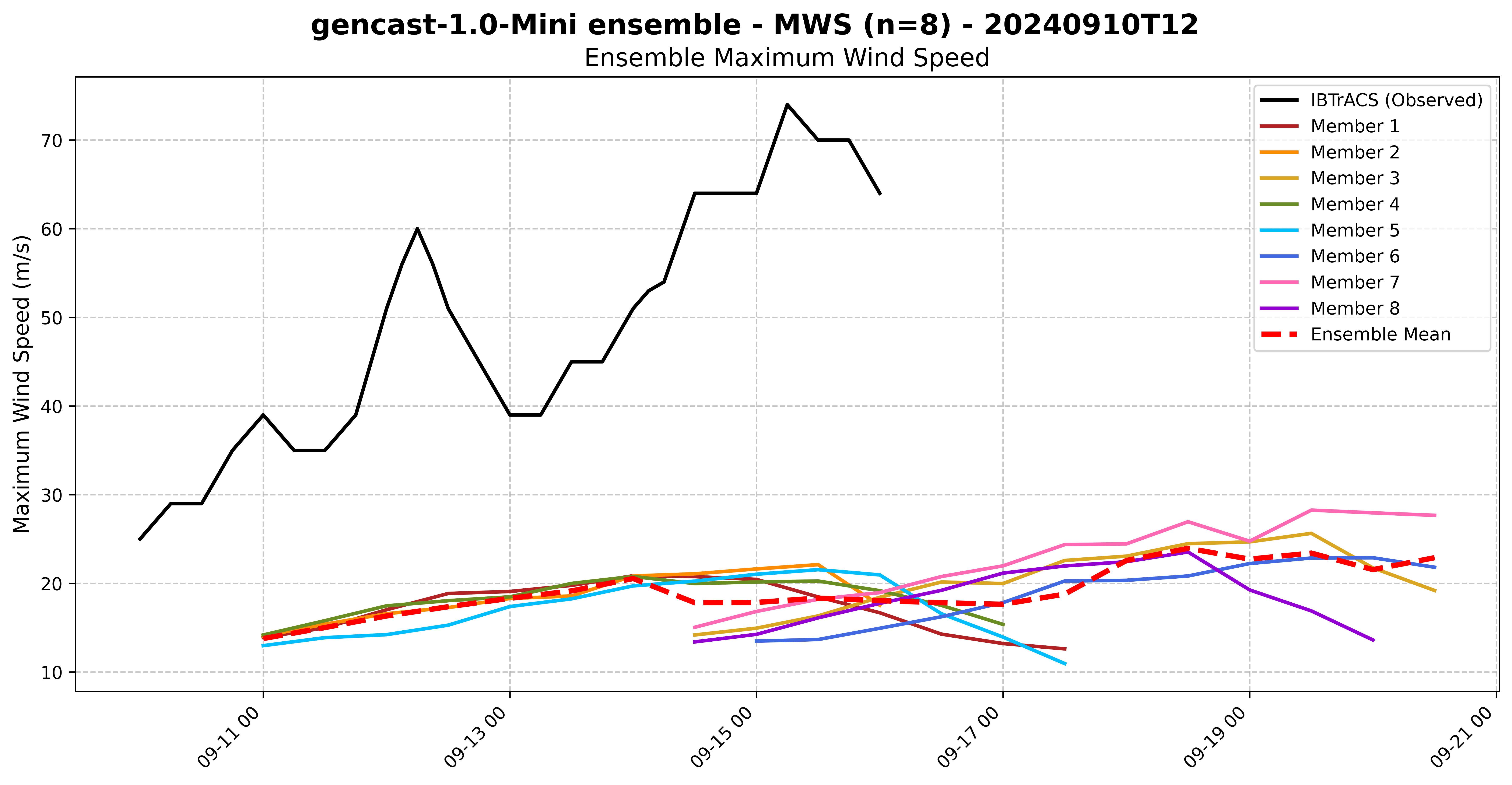 Gencast 1.0 Mini Ensemble MWS