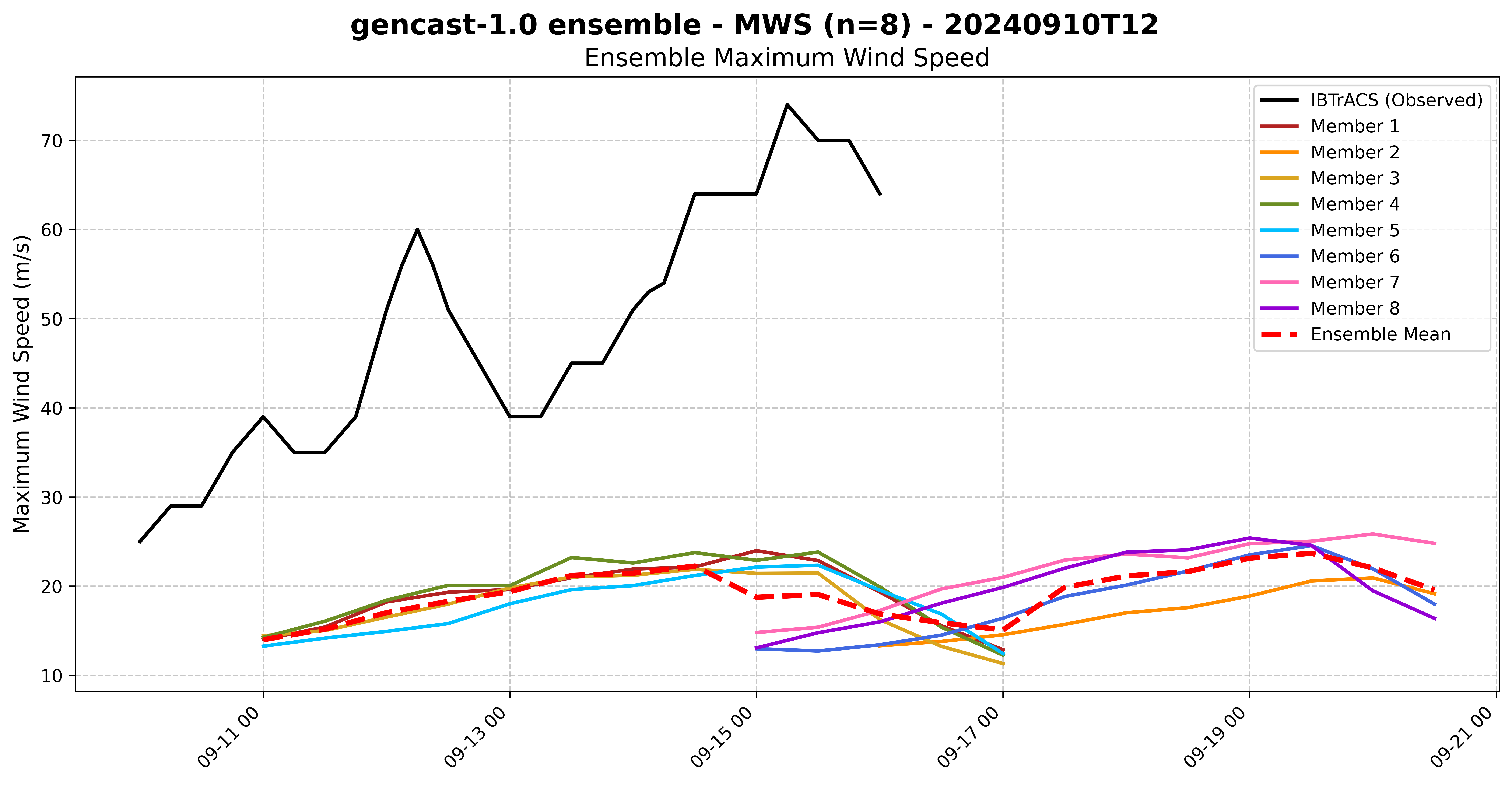 Gencast 1.0 Ensemble MWS