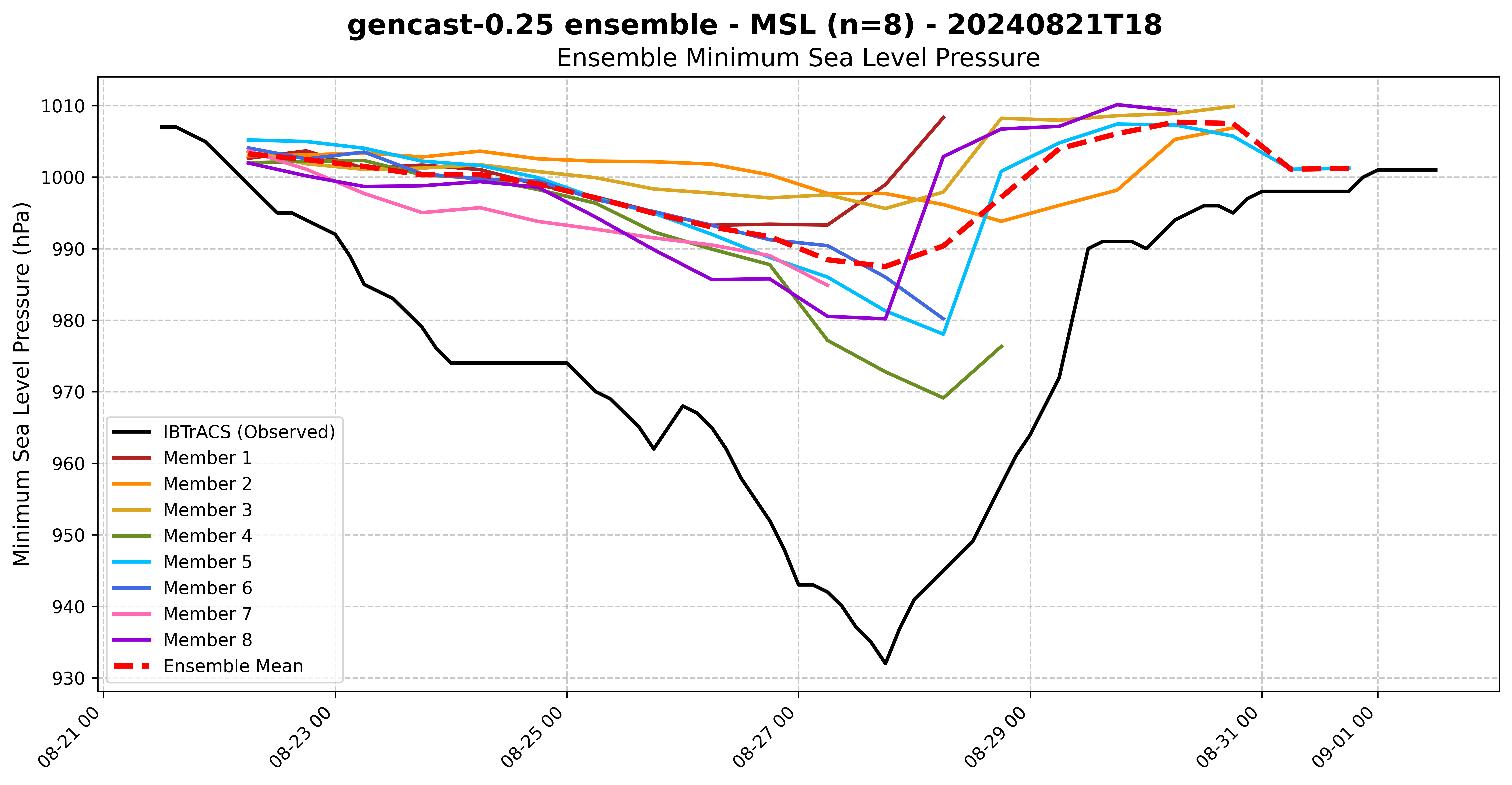 Gencast 0.25 Ensemble MSL