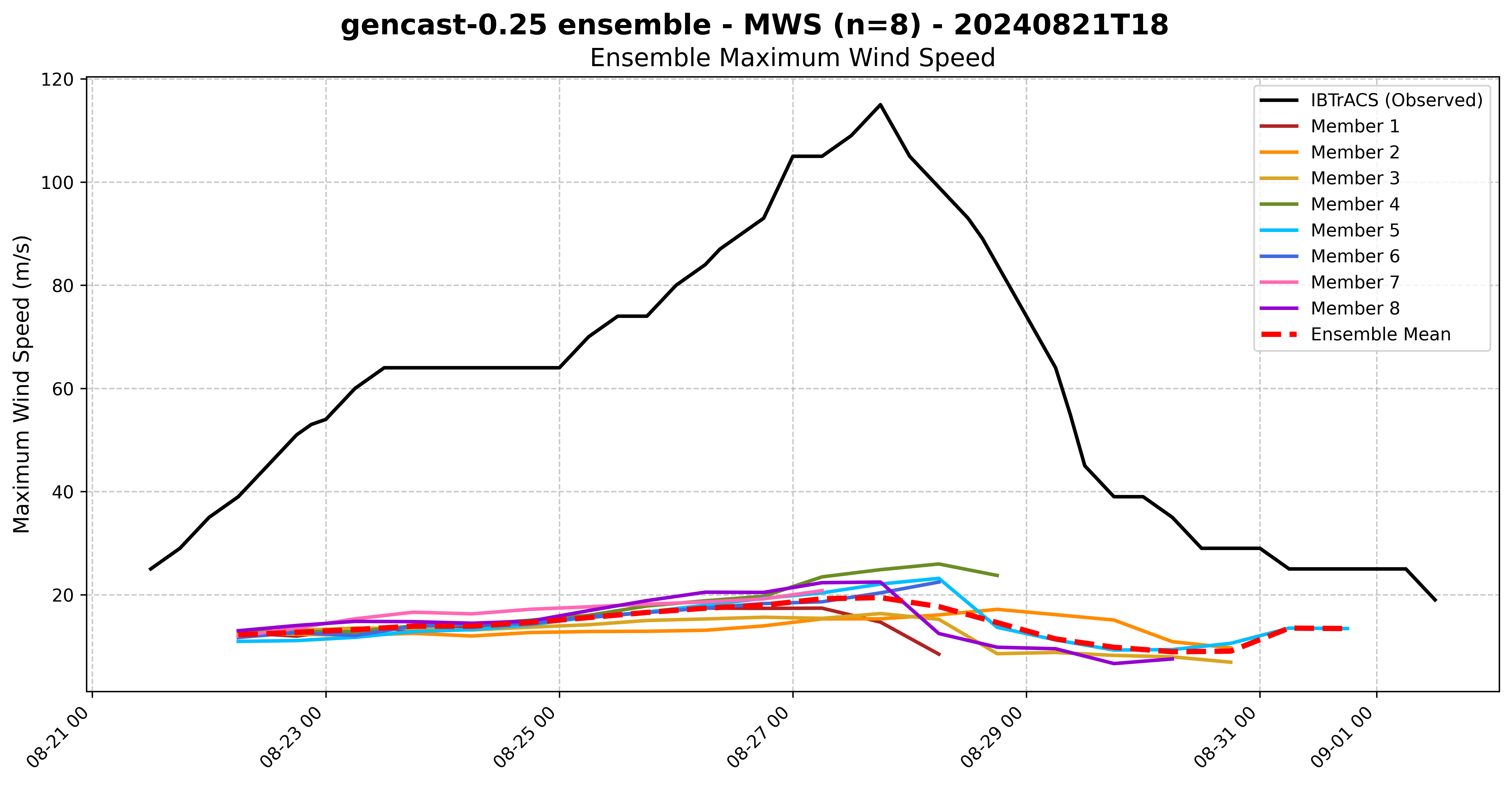 Gencast 0.25 Ensemble MWS