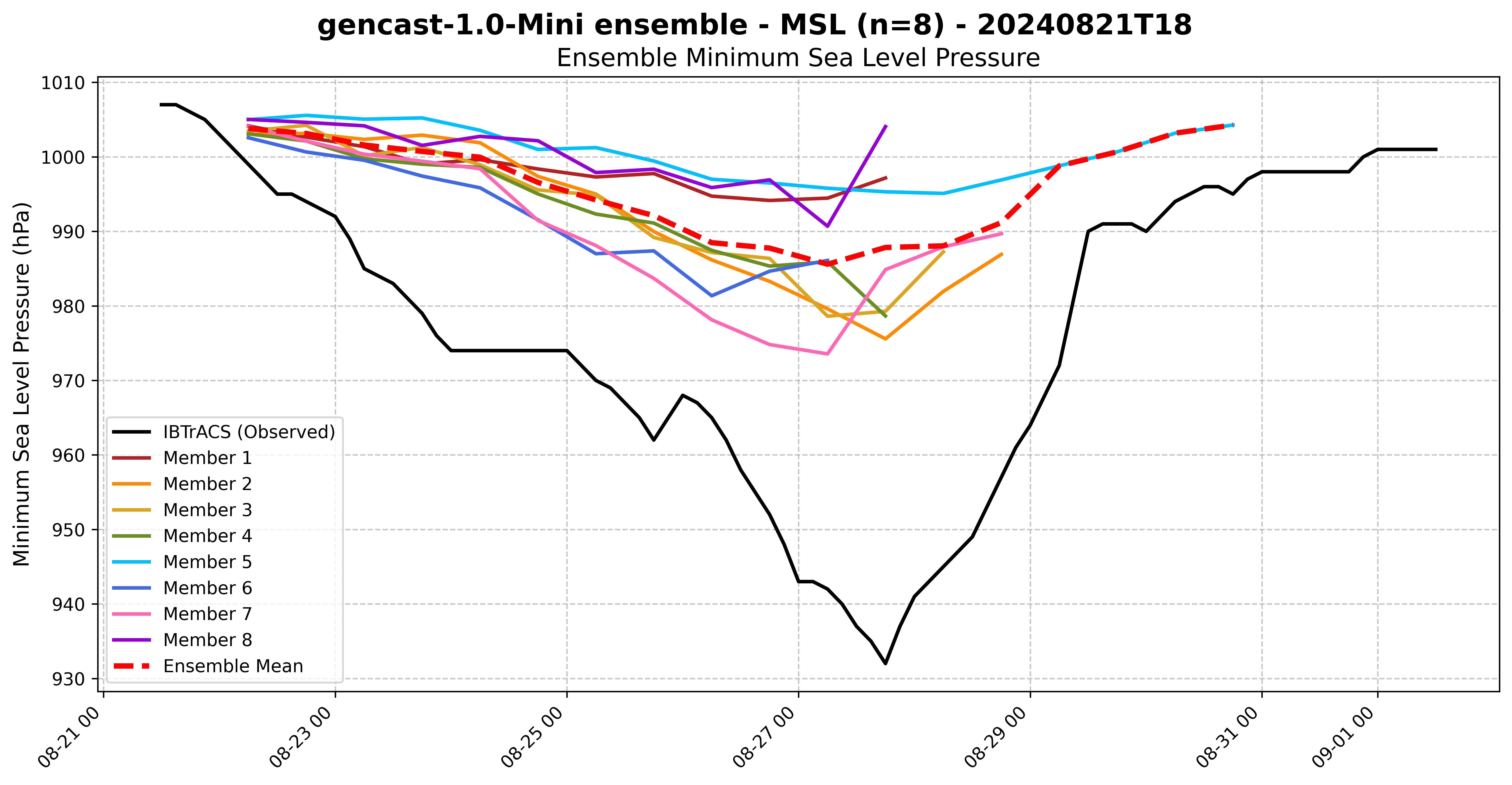 Gencast 1.0 Mini Ensemble MSL