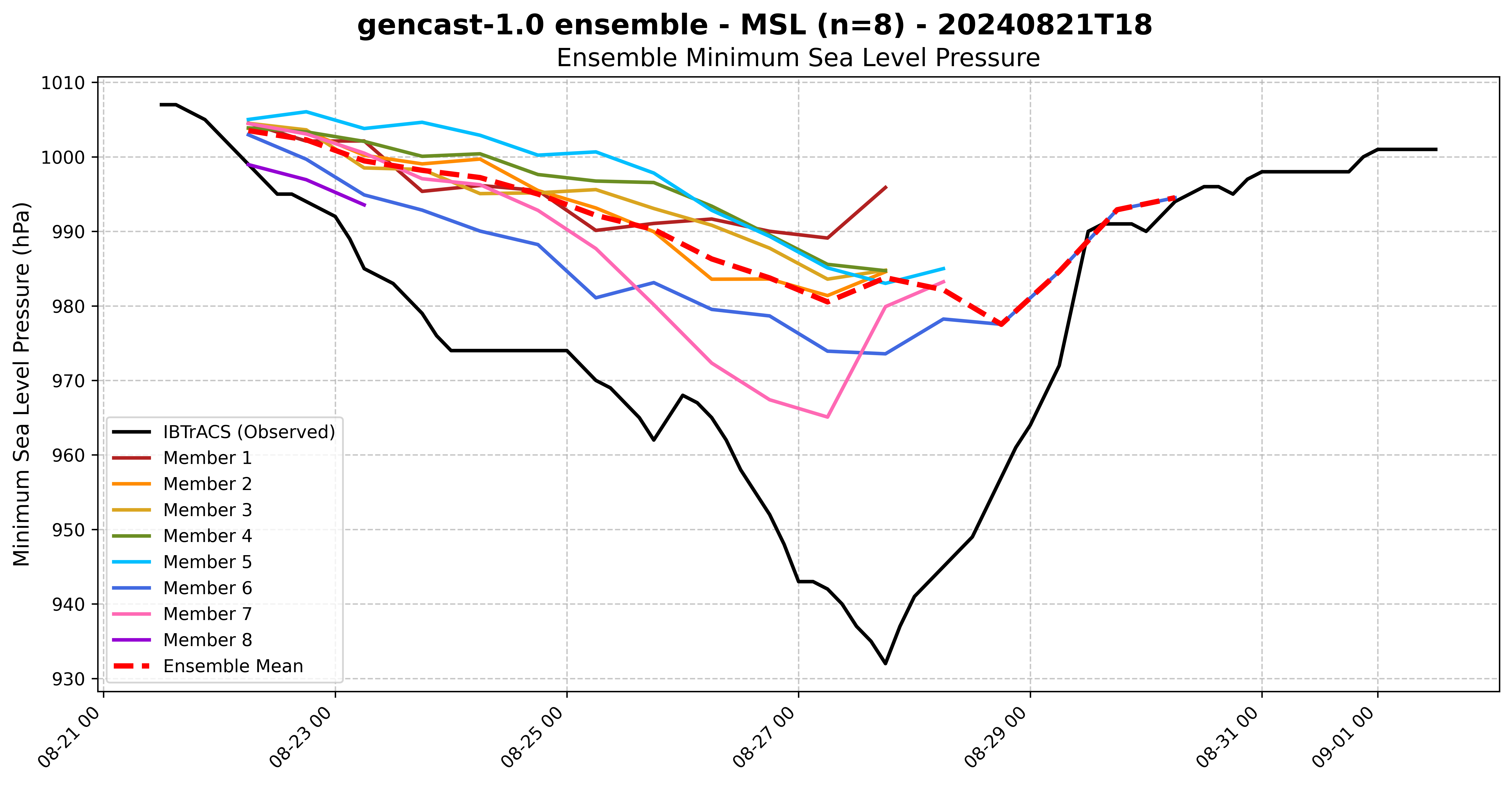 Gencast 1.0 Ensemble MSL