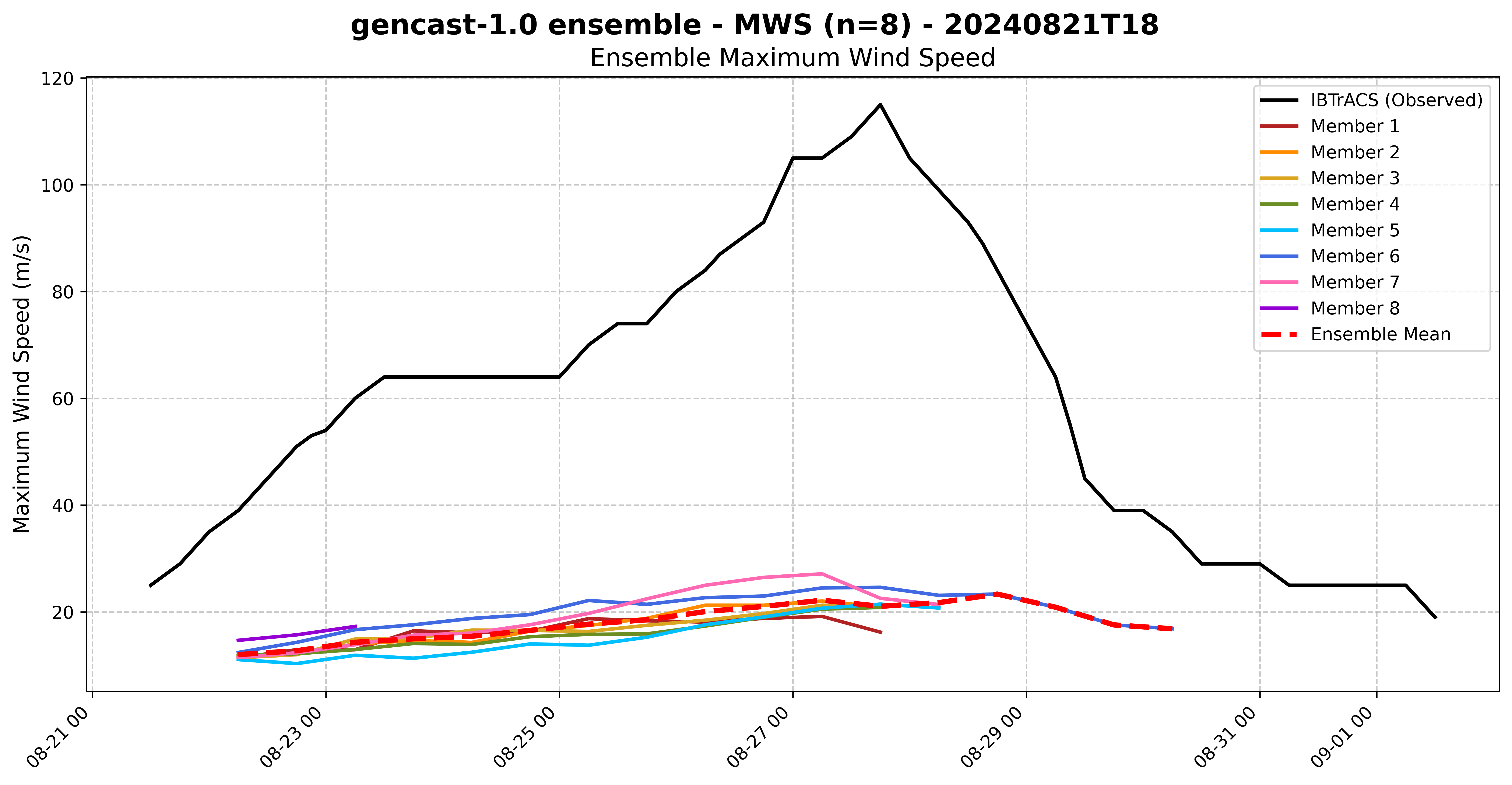 Gencast 1.0 Ensemble MWS